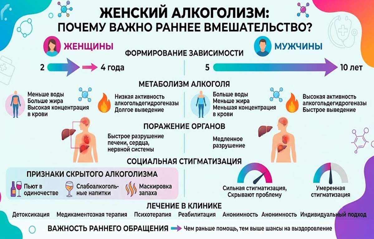 Инфографика со сравнением мужского и женского алкоголизма: метаболизм, скорость формирования зависимости, поражение органов и этапы лечения